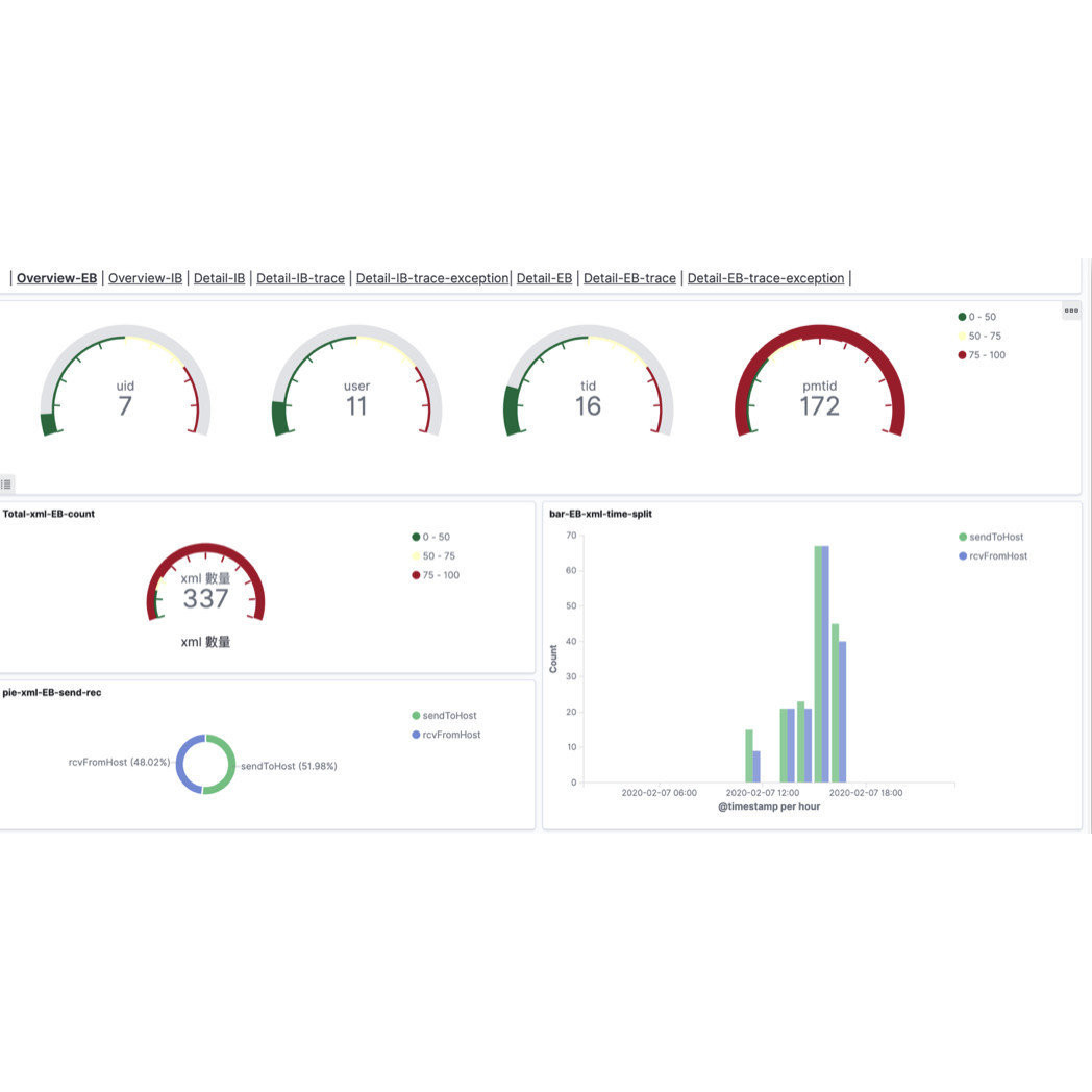 Kibana Dashboard