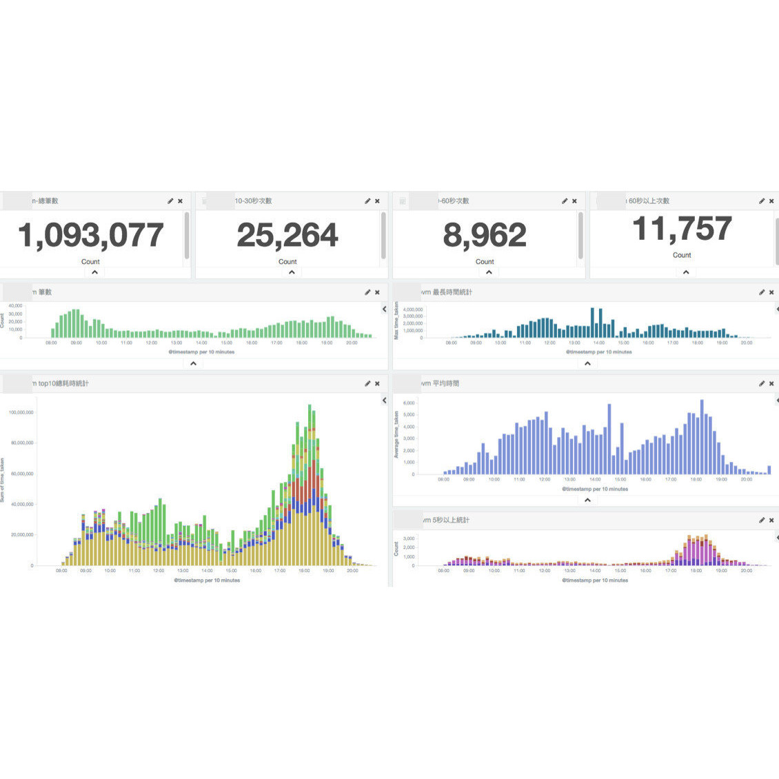 Kibana Dashboard