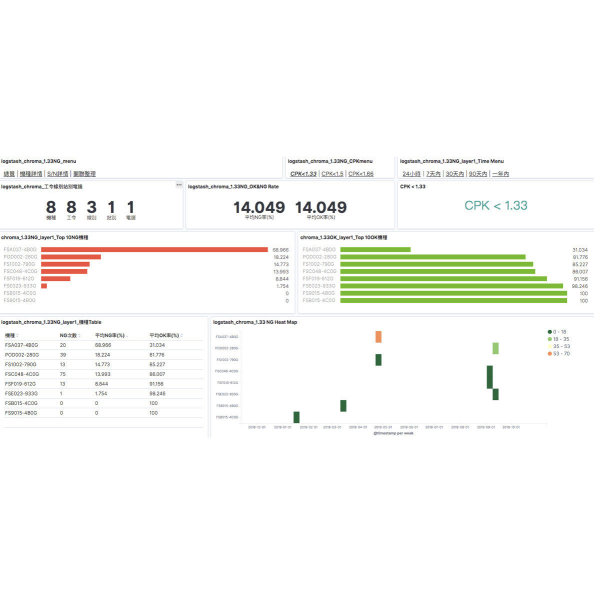 Kibana Dashboard