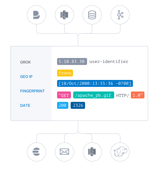 logstash 實時解析和轉換數據
